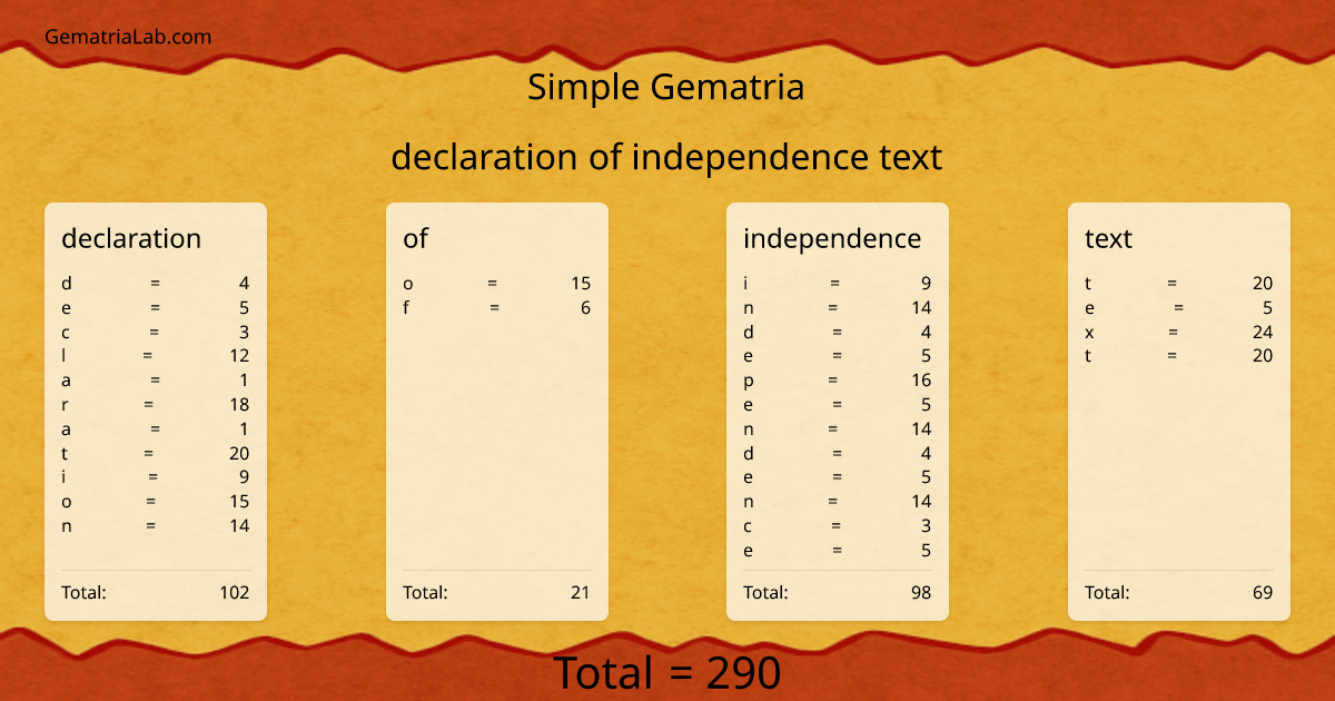 declaration of independence text in simple Gematria